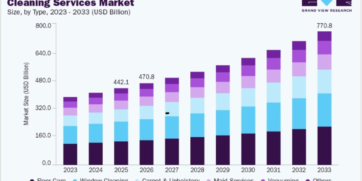 Cleaning Services Market Share by Leading Companies