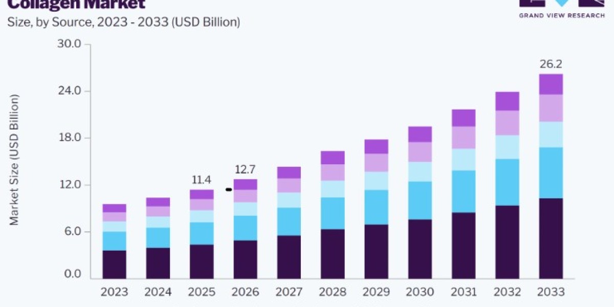 Collagen Market Strategic Business Insights