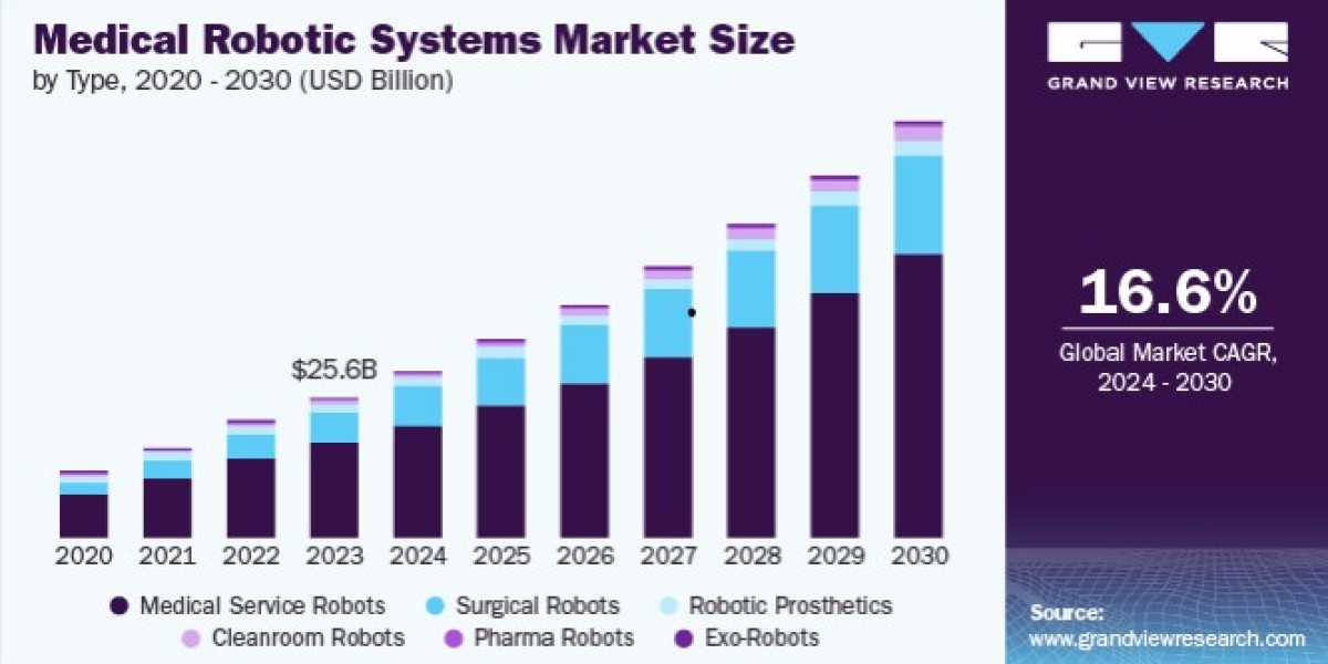Medical Robotic Systems Market Key Drivers and Restraints