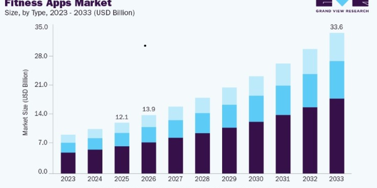 Fitness Apps Market Sustainable Growth Opportunities