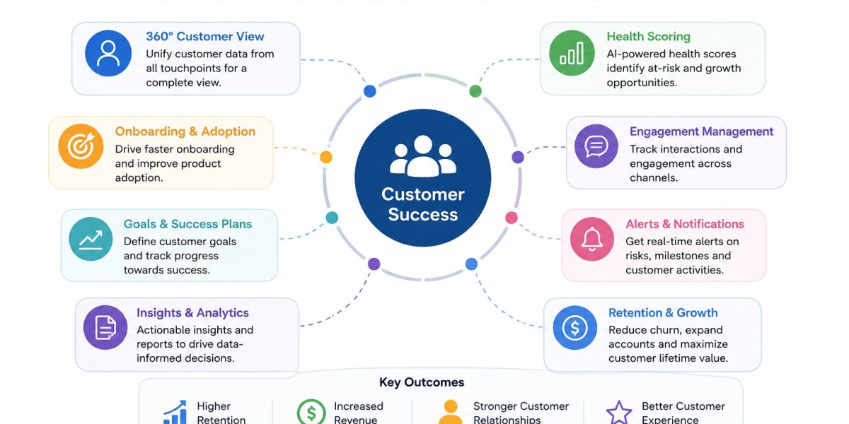 Market Forecast: Customer Success Management Platform (CSMP)