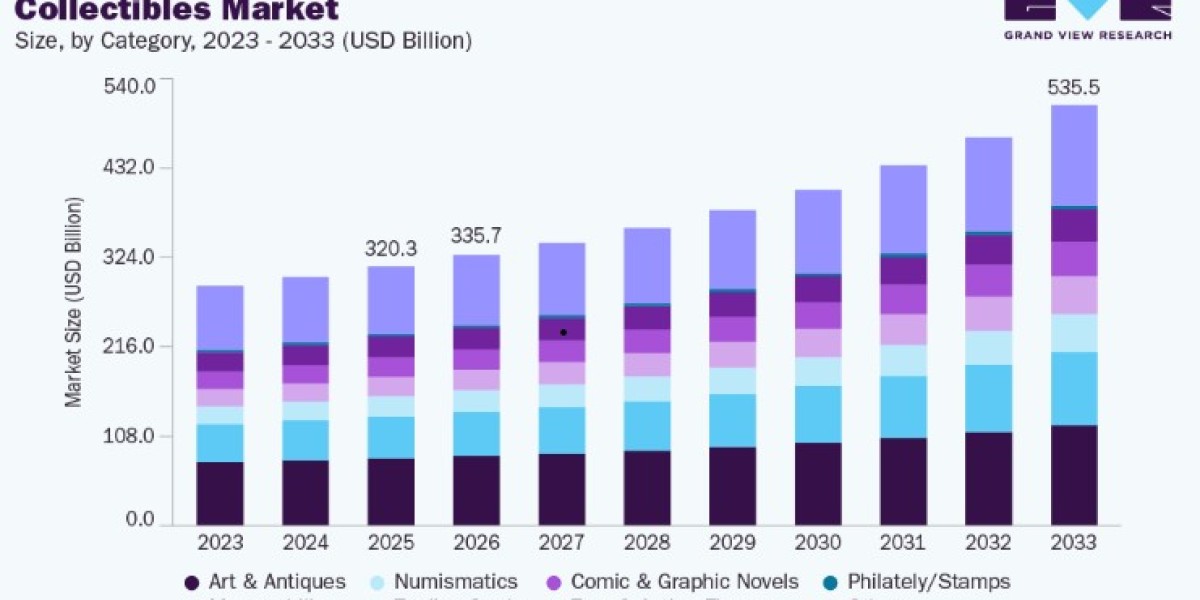 Collectibles Market Outlook by Product Type and Distribution Channel