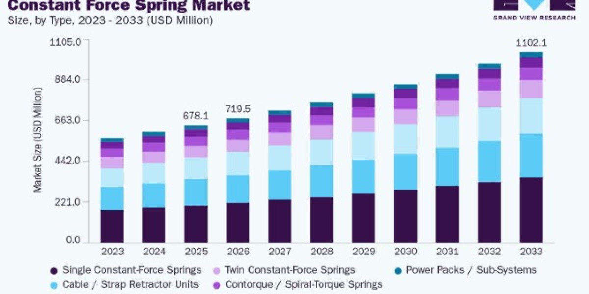 Constant Force Spring Market Applications in Automotive and Electronics