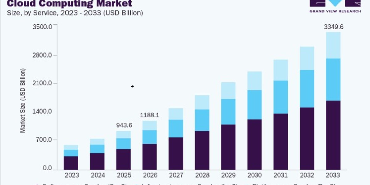 Cloud Computing Market Revenue Forecast 2033