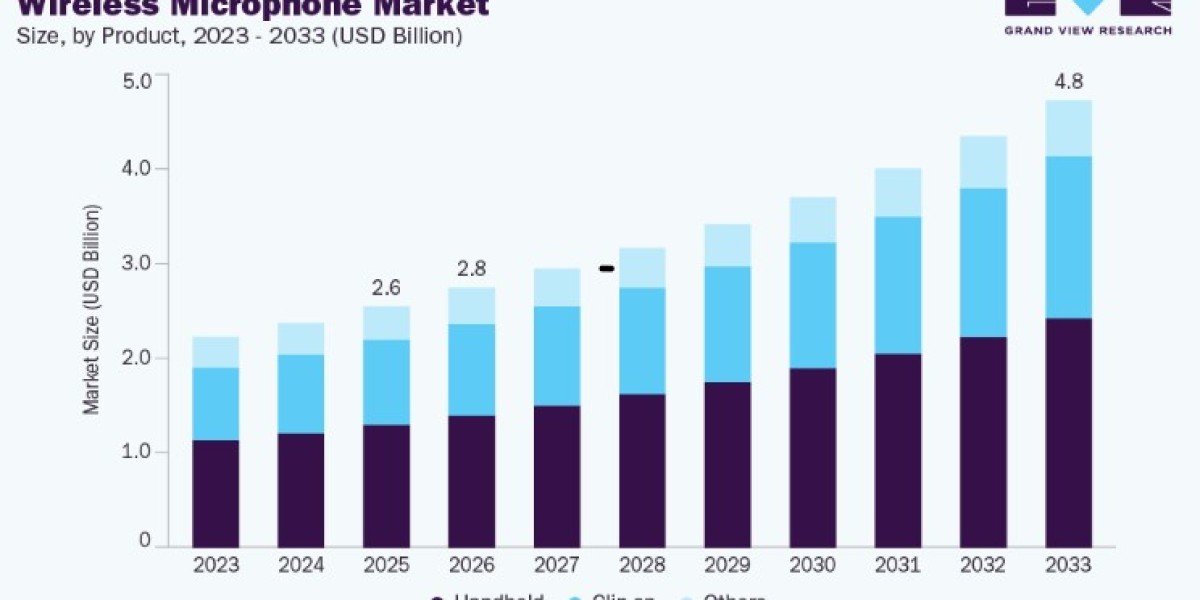 Wireless Microphone Market Impact of 5G and Wireless Connectivity