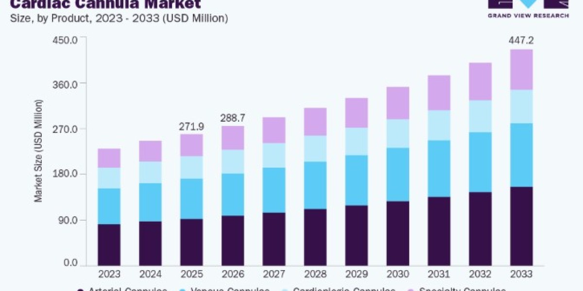 Cardiac Cannula Market Applications in Open Heart Surgery