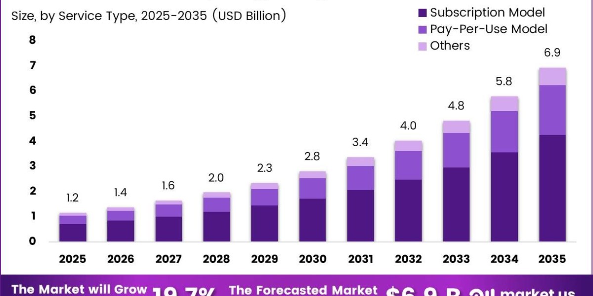 Commercial Battery Energy Storage As a Service Market Market Size and Regional Outlook