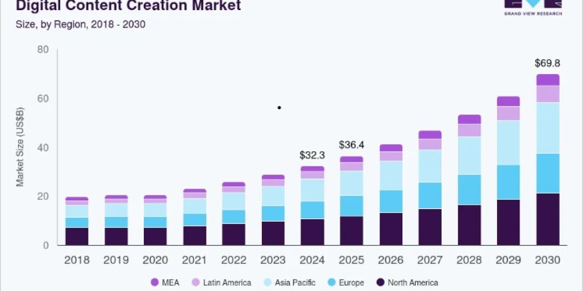 Digital Content Creation Market Trends in Marketing Automation