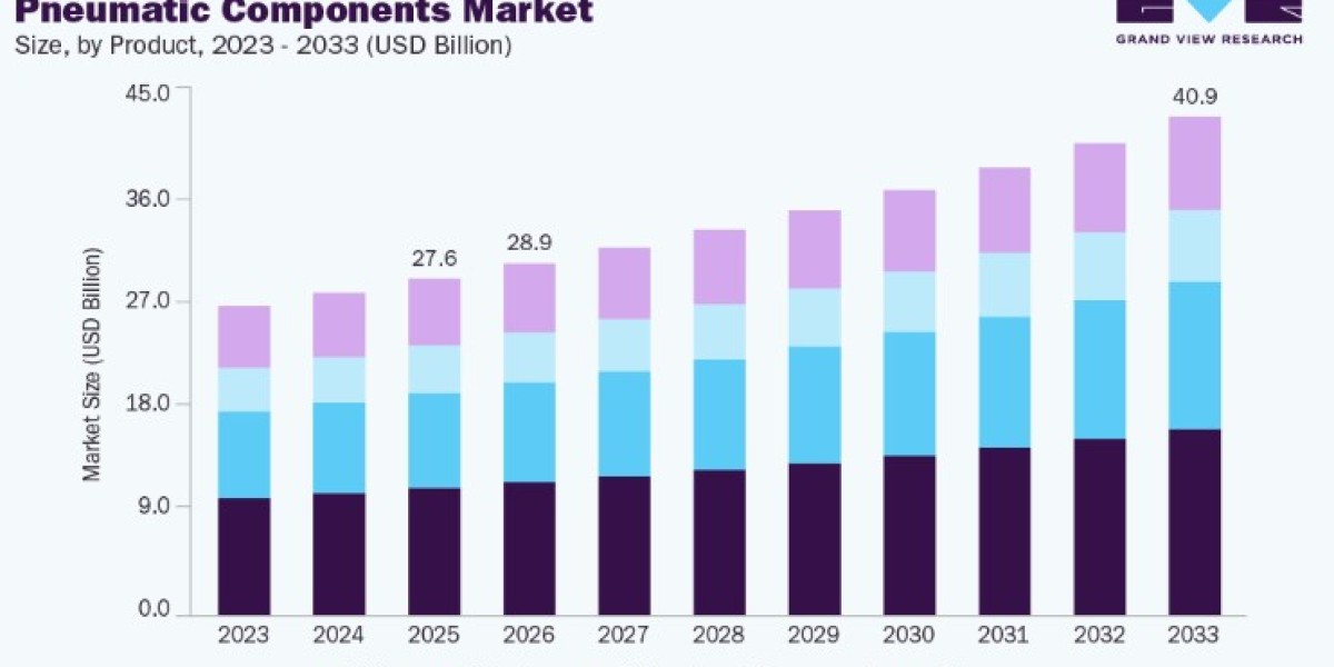 Pneumatic Components Market Growth Drivers and Future Opportunities