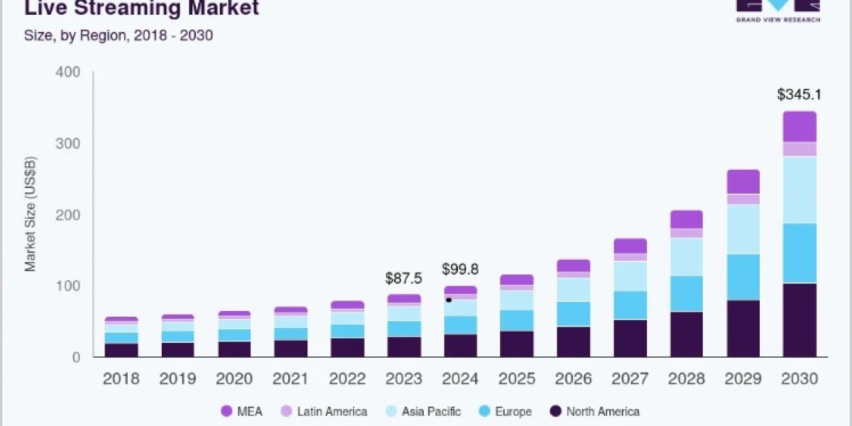 Live Streaming Market AI-Powered Streaming Trends