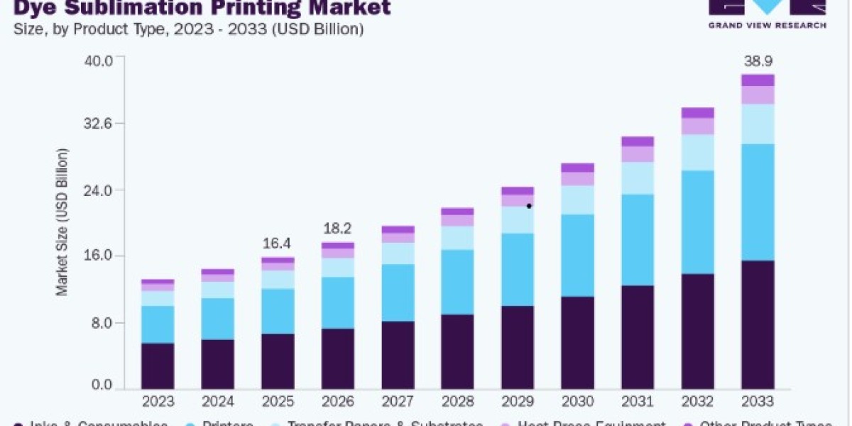 Dye Sublimation Printing Market Strategic Business Insights