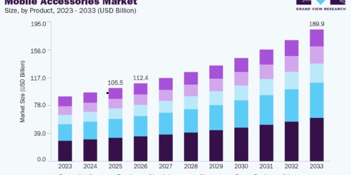 Mobile Accessories Market Industry Overview and Forecast