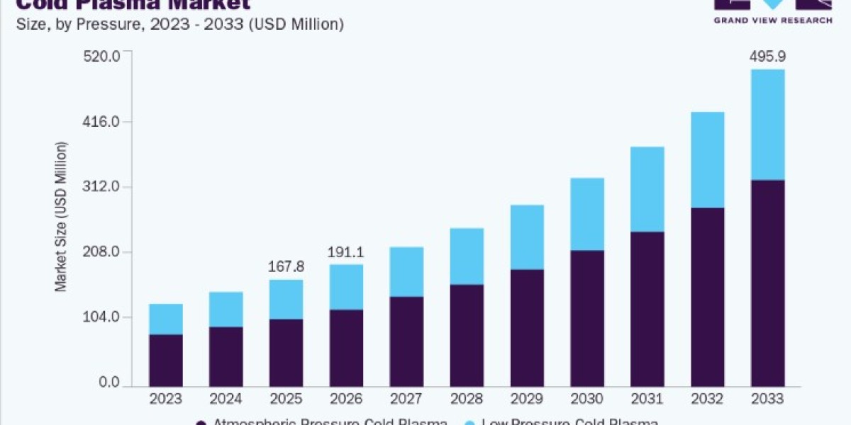 Cold Plasma Market Growth Across Automotive and Aerospace Applications