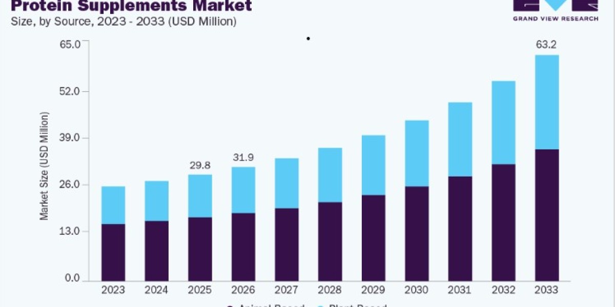 Protein Supplements Market Growth Factors and Challenges