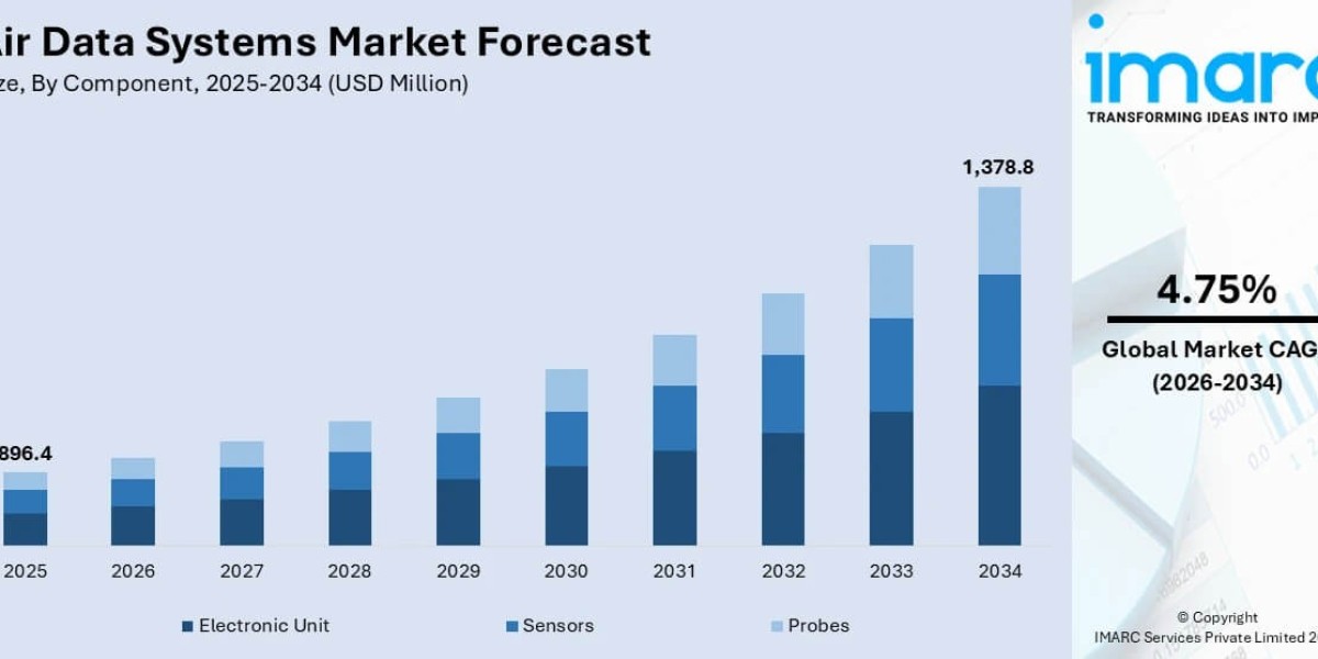 Air Data Systems Market Size to Surpass USD 1,378.8 Million by 2034, Supported by Rising Aircraft Safety and Flight Moni