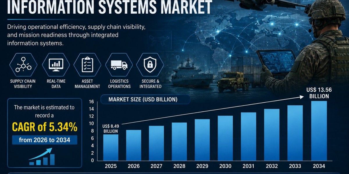 United States Defence Logistics Information Systems Market Analysis, Forecast & Growth Opportunities