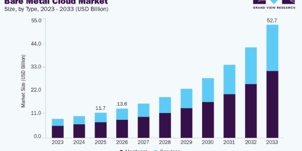 Bare Metal Cloud Market Trends in Kubernetes and Container Workloads