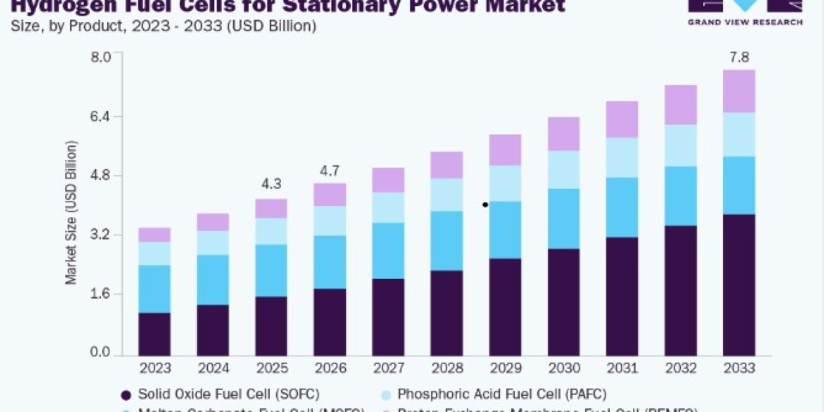 Hydrogen Fuel Cells for Stationary Power Market Export and Import Analysis
