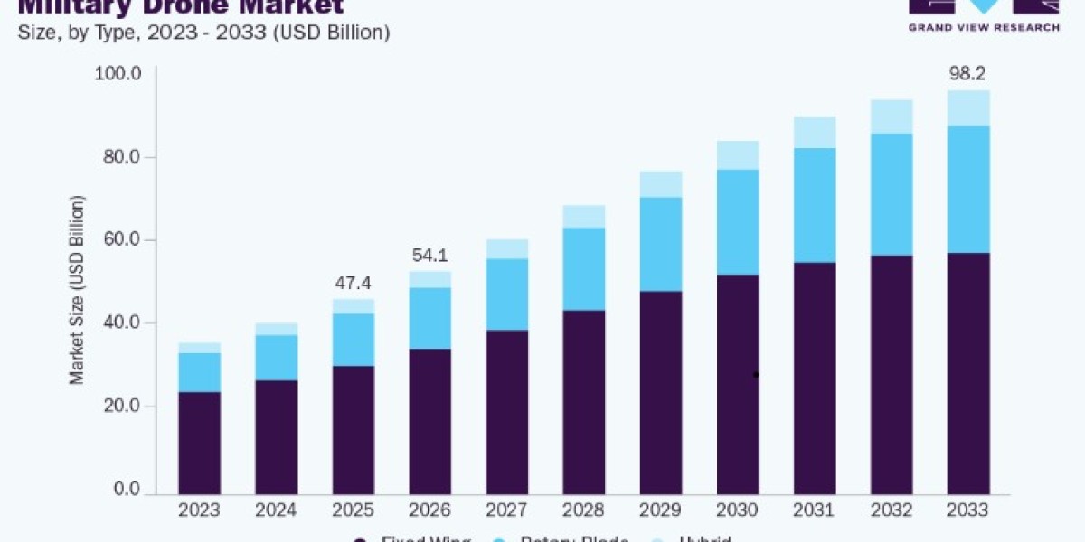 Military Drone Market Expansion Through Defense Procurement Programs