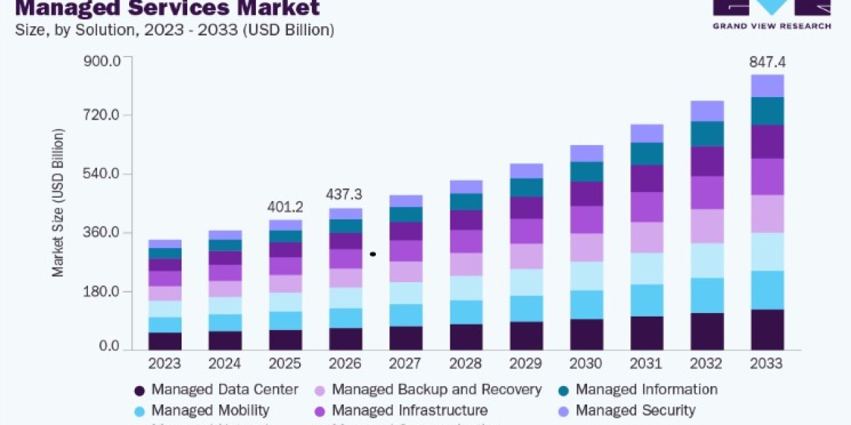 Managed Services Market Industry Overview and Forecast