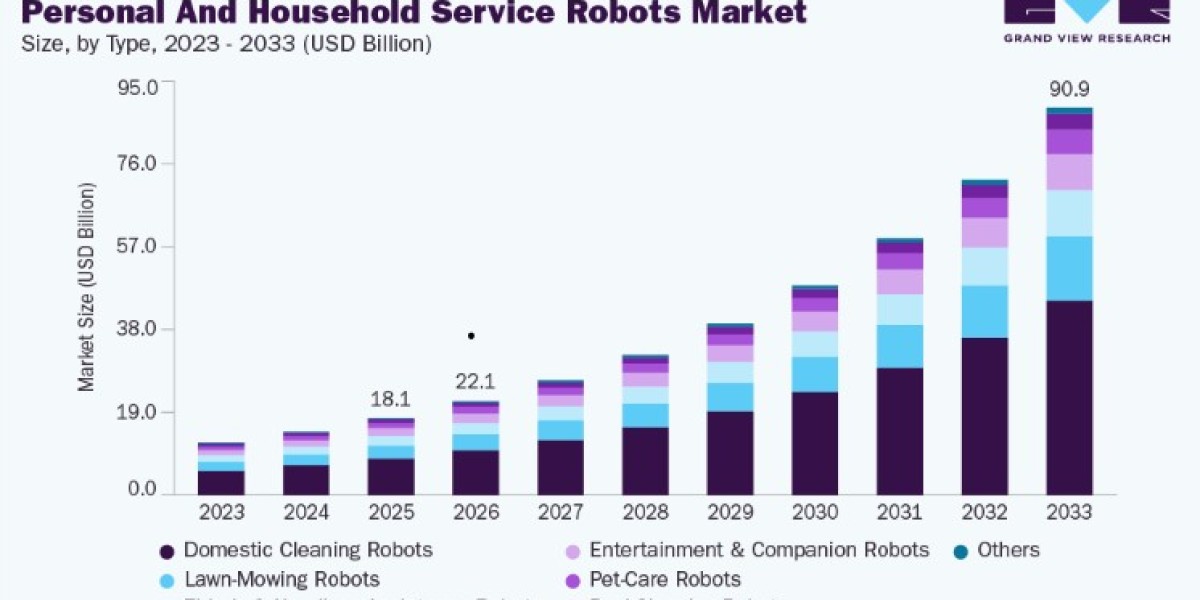 Personal & Household Service Robots Market Sales Analysis and Forecast