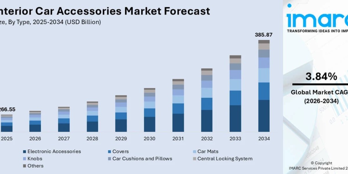 Interior Car Accessories Market to Reach USD 385.87 Billion by 2034, Growing at 3.84% CAGR Amid Rising Vehicle Personali