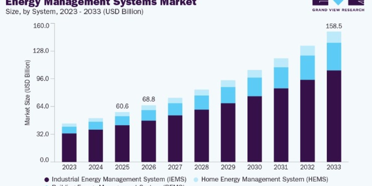 Energy Management Systems Market Report Covering Size, Share and Trends