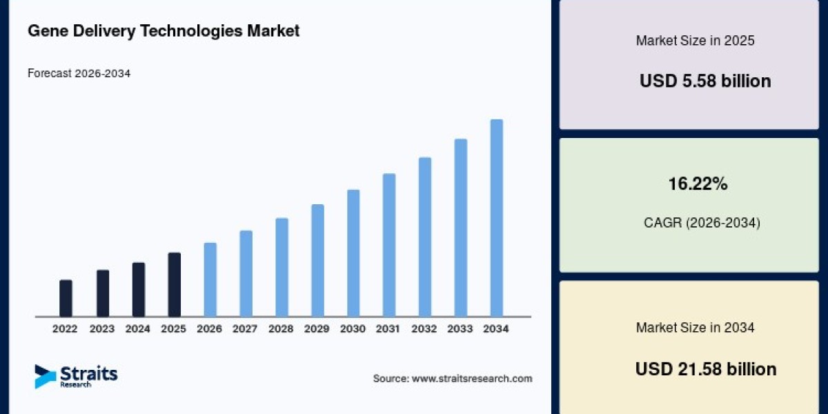 Cell and Gene Therapy Driving the Gene Delivery Technologies Market