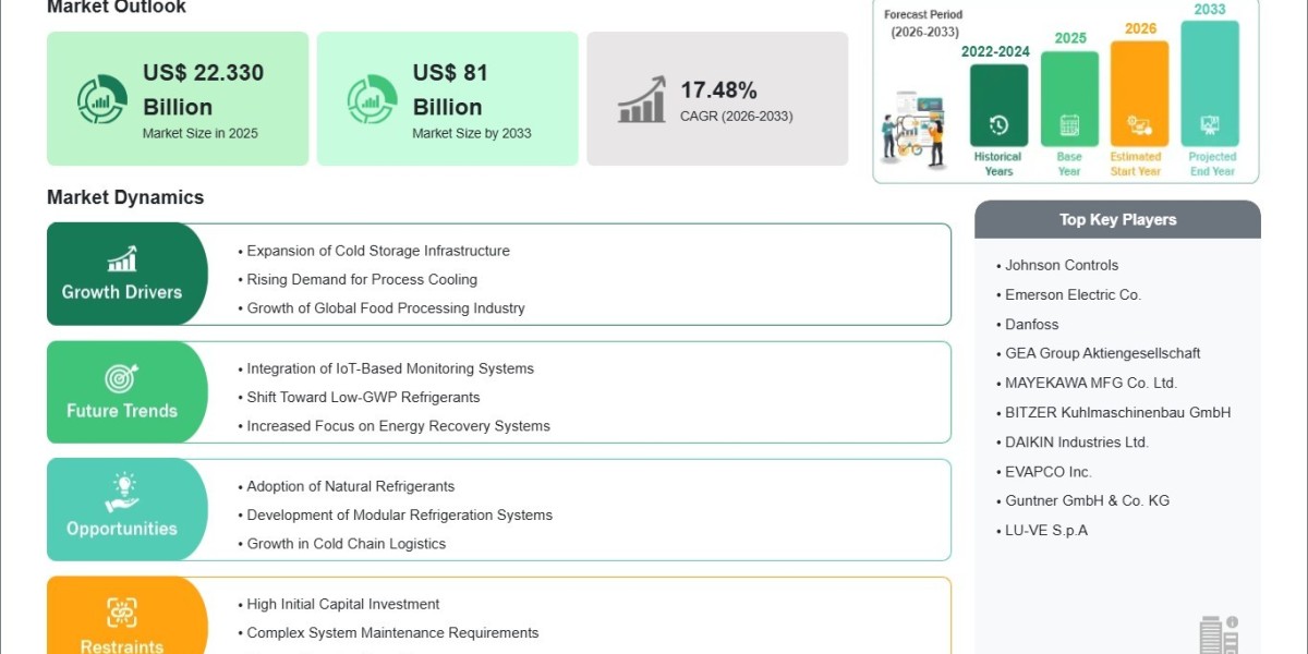 Industrial Refrigeration Market Reaches US$ 22.33 Billion in 2025 with Strong 2033 Outlook