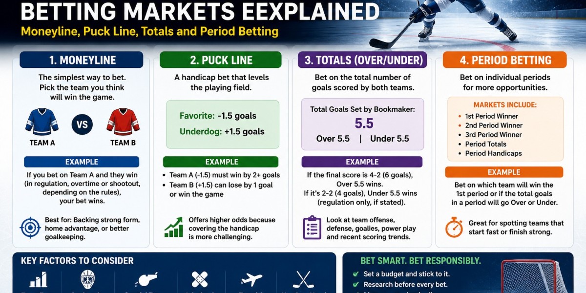 Ice Hockey Betting Markets Explained: Moneyline, Puck Line, Totals and Period Betting